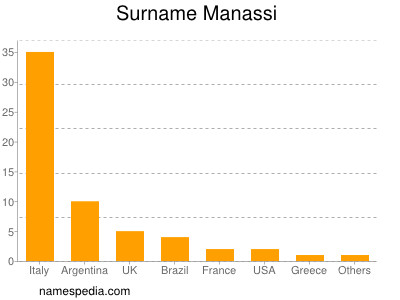Familiennamen Manassi