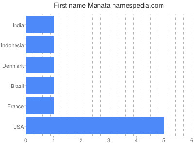 Vornamen Manata