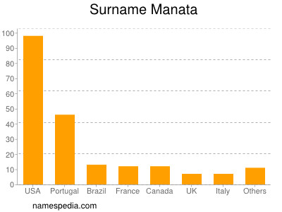 Surname Manata