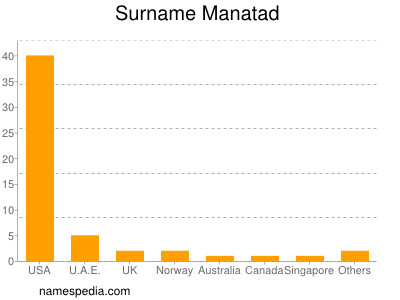 Familiennamen Manatad