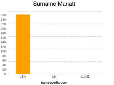 Surname Manatt