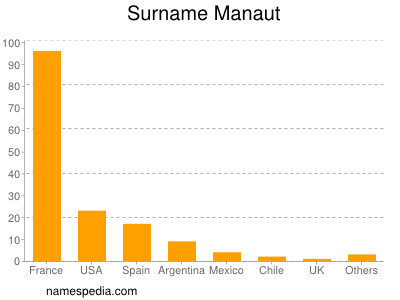 Familiennamen Manaut