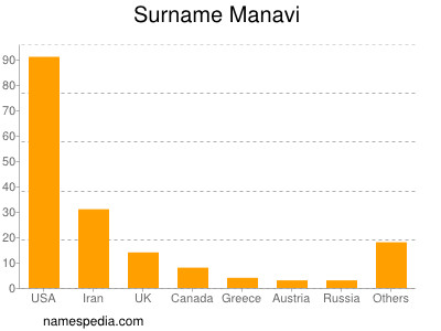 Surname Manavi