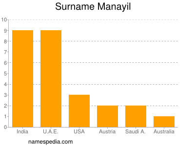 Familiennamen Manayil