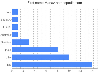 prenom Manaz