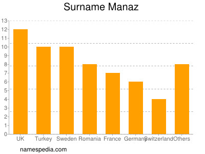 Familiennamen Manaz