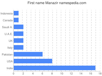 Given name Manazir