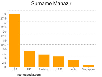 Surname Manazir