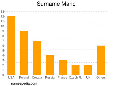 Surname Manc