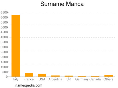 Familiennamen Manca