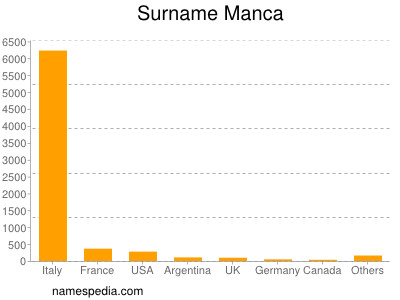 nom Manca