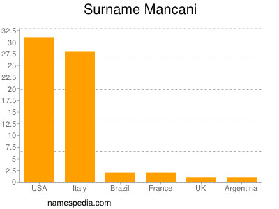 Familiennamen Mancani