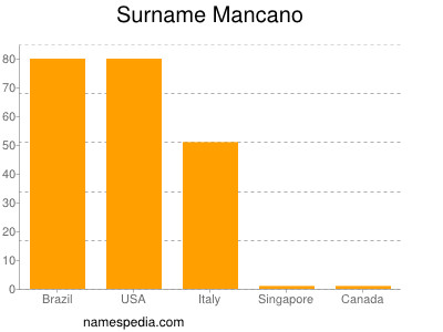 Familiennamen Mancano