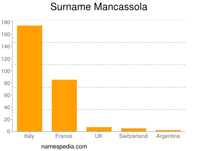 Familiennamen Mancassola