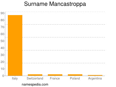 Familiennamen Mancastroppa