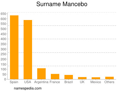 Familiennamen Mancebo