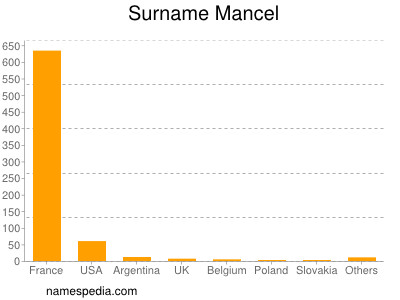 Familiennamen Mancel