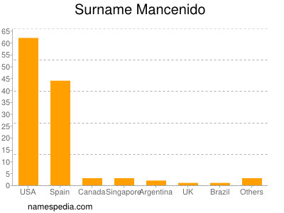 Familiennamen Mancenido