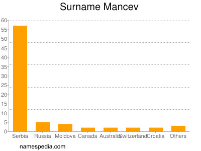 Familiennamen Mancev