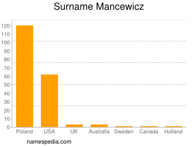 Familiennamen Mancewicz