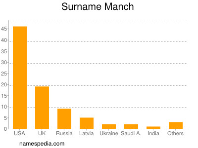 Surname Manch