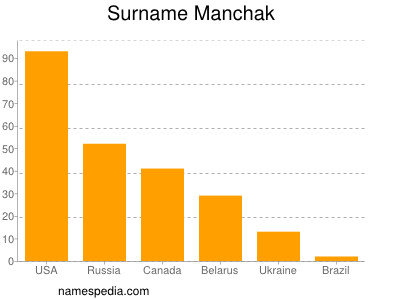 Familiennamen Manchak