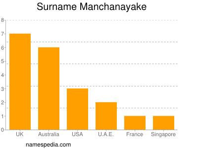 Familiennamen Manchanayake