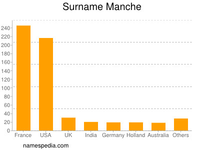 Surname Manche