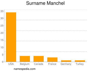 Familiennamen Manchel