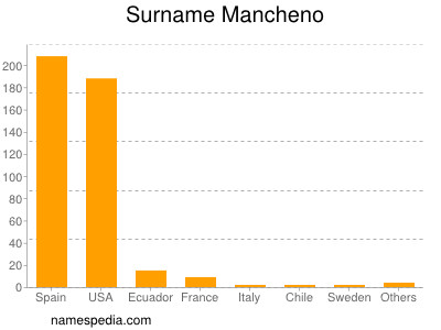 Familiennamen Mancheno