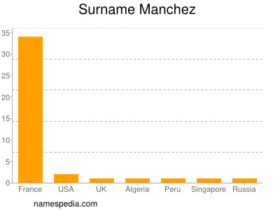 Familiennamen Manchez