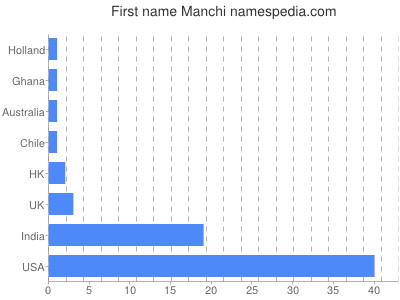 Vornamen Manchi
