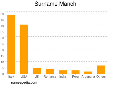 Familiennamen Manchi