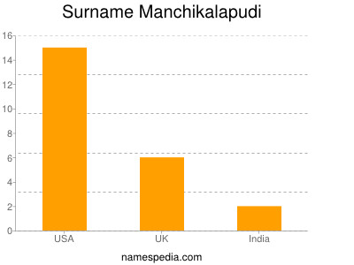 Familiennamen Manchikalapudi