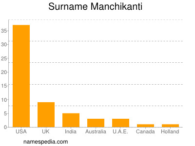 Familiennamen Manchikanti