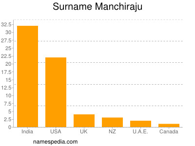 Familiennamen Manchiraju