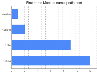 Given name Mancho