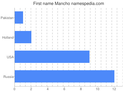 prenom Mancho