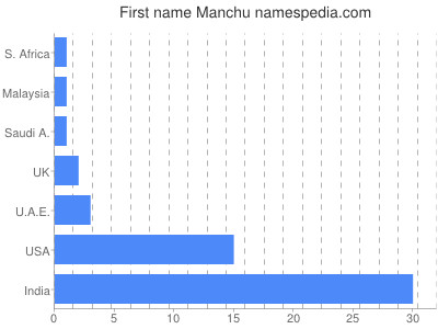 Vornamen Manchu
