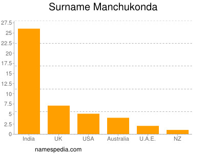 Surname Manchukonda