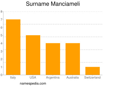 Familiennamen Manciameli