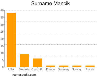 Surname Mancik