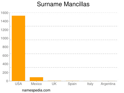 Familiennamen Mancillas