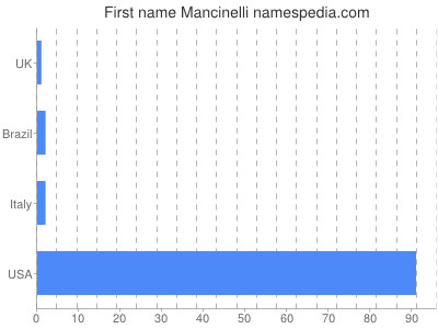 Given name Mancinelli