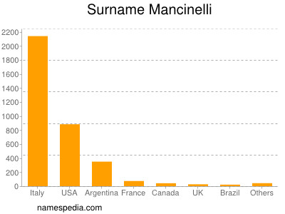 Surname Mancinelli