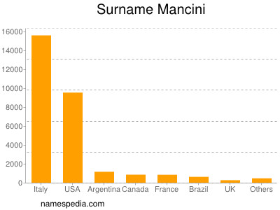 Surname Mancini