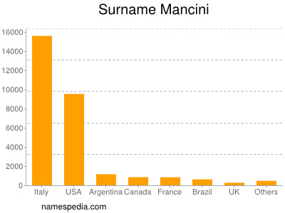 nom Mancini