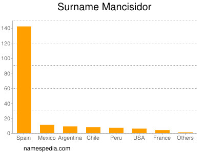 Familiennamen Mancisidor