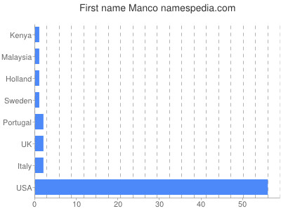 Vornamen Manco