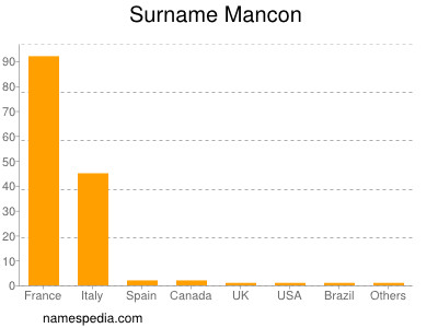 Familiennamen Mancon
